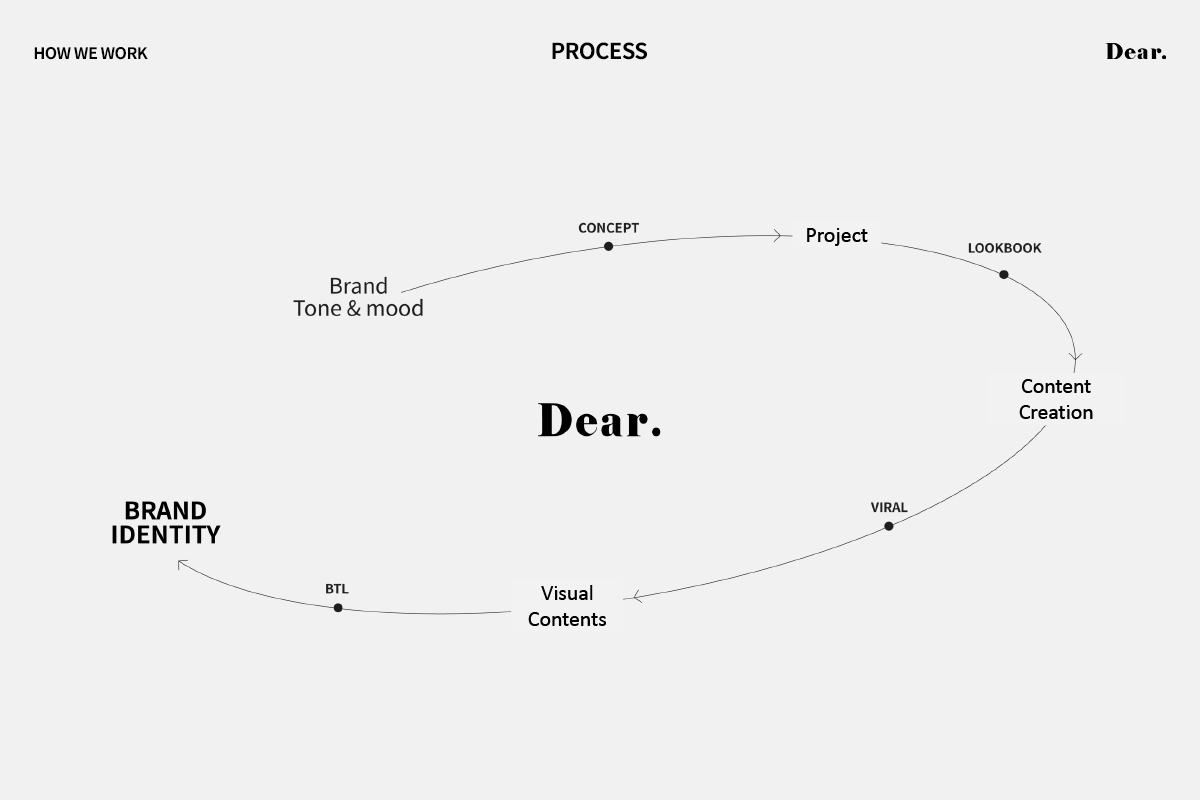 (주)디얼 조직 이미지 2