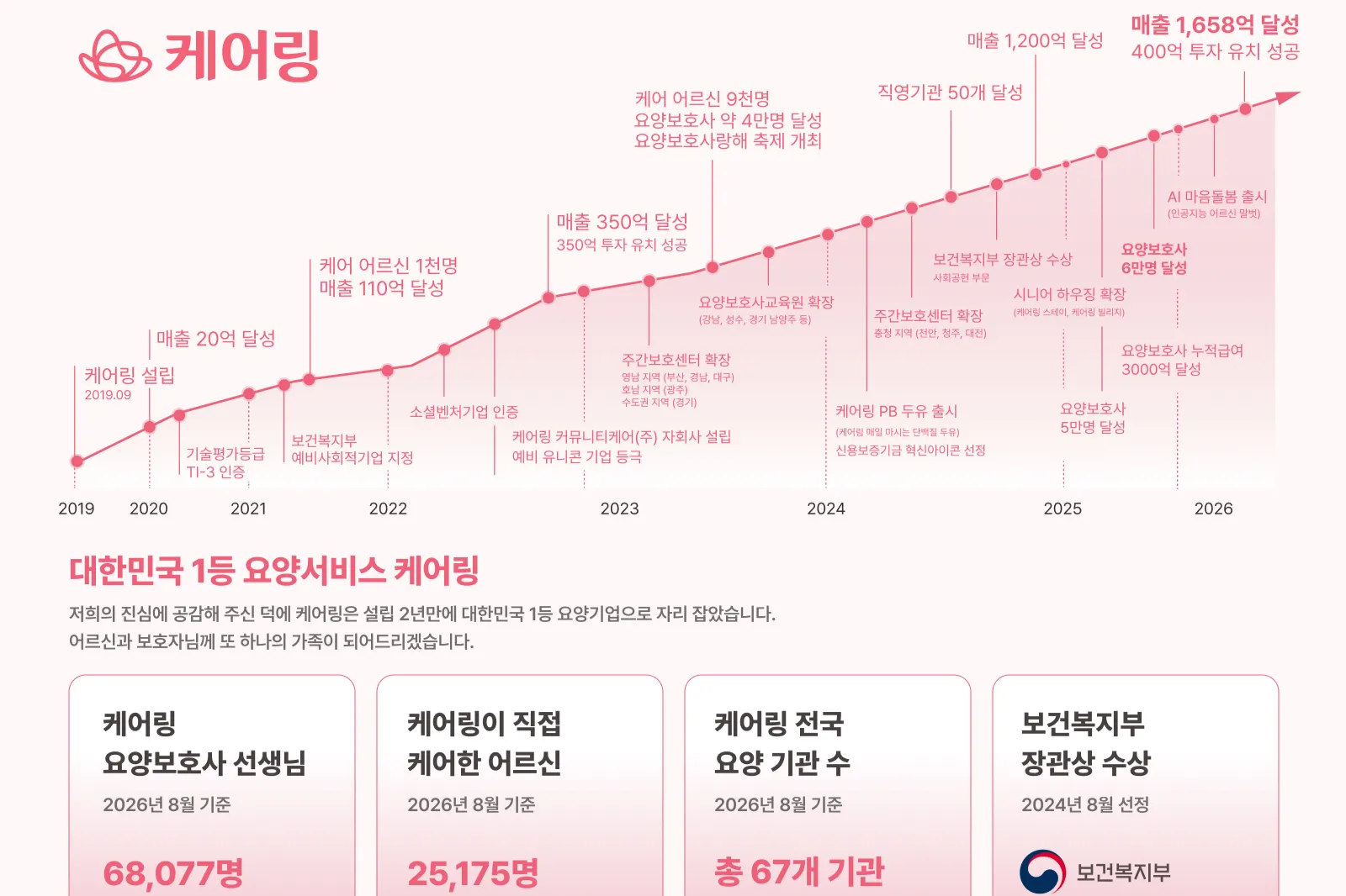 케어링(주) 조직 이미지 0