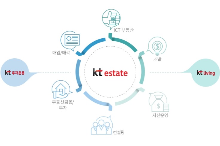 (주)kt에스테이트 조직 이미지